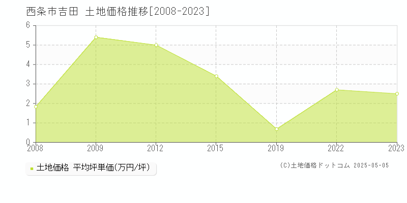 吉田(西条市)の土地価格推移グラフ(坪単価)[2008-2023年]