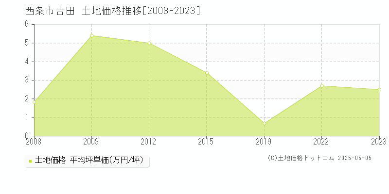 西条市吉田の土地価格推移グラフ 