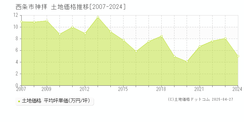 西条市神拝の土地価格推移グラフ 