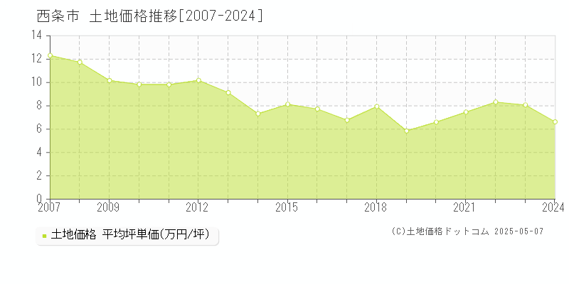 西条市(愛媛県)の土地価格推移グラフ(坪単価)[2007-2024年]