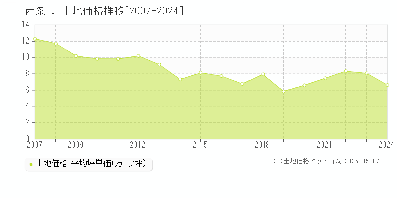 西条市全域の土地価格推移グラフ 