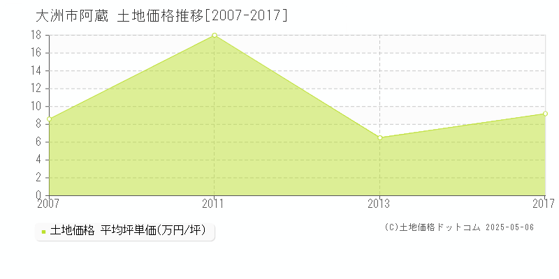 阿蔵(大洲市)の土地価格推移グラフ(坪単価)[2007-2017年]