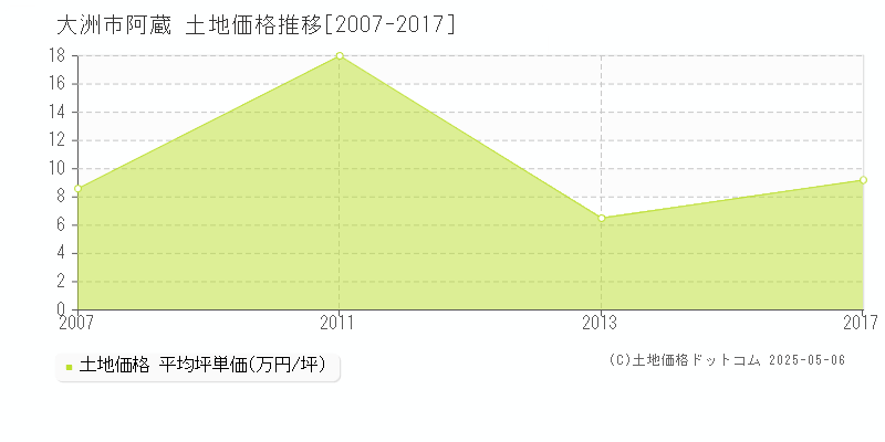 大洲市阿蔵の土地取引事例推移グラフ 