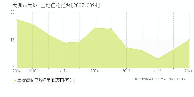 大洲(大洲市)の土地価格推移グラフ(坪単価)[2007-2024年]