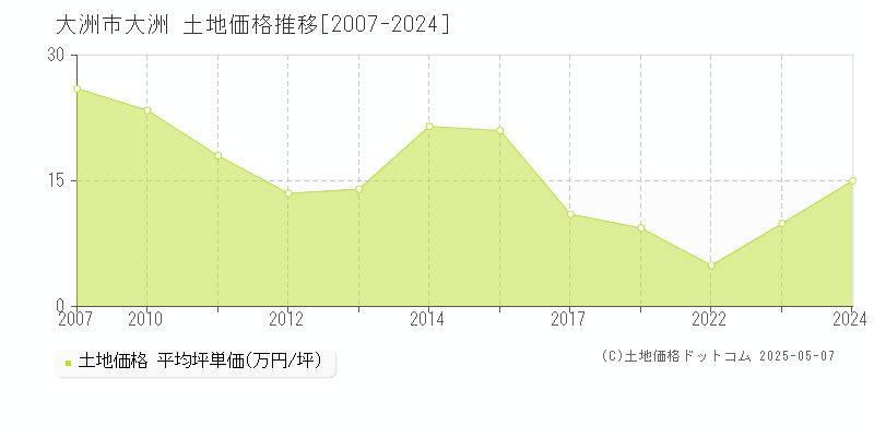 大洲市大洲の土地価格推移グラフ 