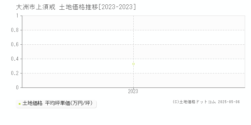 上須戒(大洲市)の土地価格推移グラフ(坪単価)[2023-2023年]