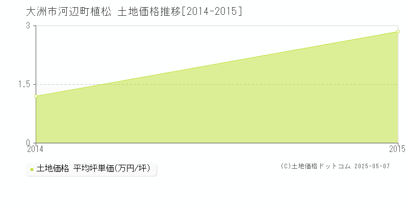 河辺町植松(大洲市)の土地価格推移グラフ(坪単価)[2014-2015年]
