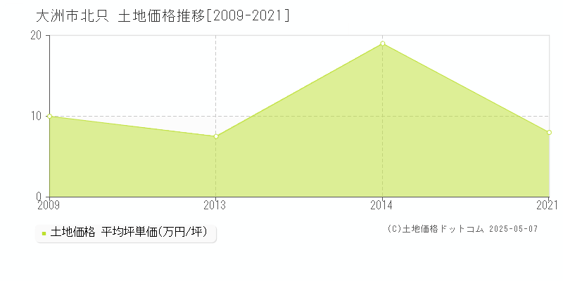 北只(大洲市)の土地価格推移グラフ(坪単価)[2009-2021年]
