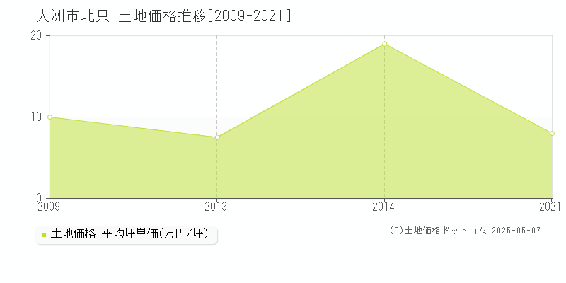 大洲市北只の土地価格推移グラフ 