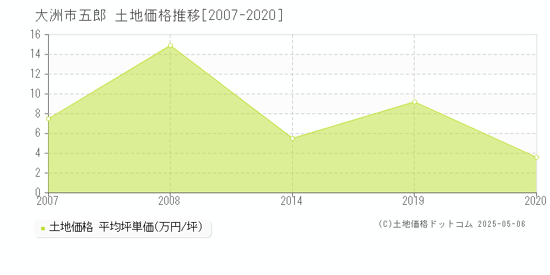 五郎(大洲市)の土地価格推移グラフ(坪単価)[2007-2020年]