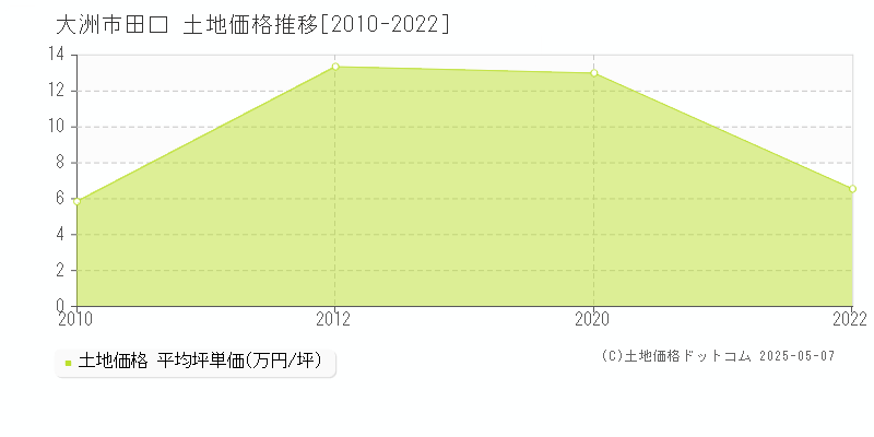 田口(大洲市)の土地価格推移グラフ(坪単価)[2010-2022年]
