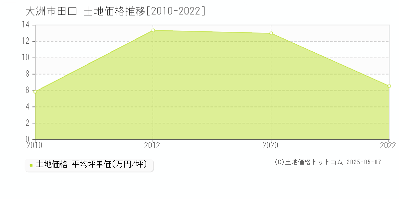 大洲市田口の土地価格推移グラフ 