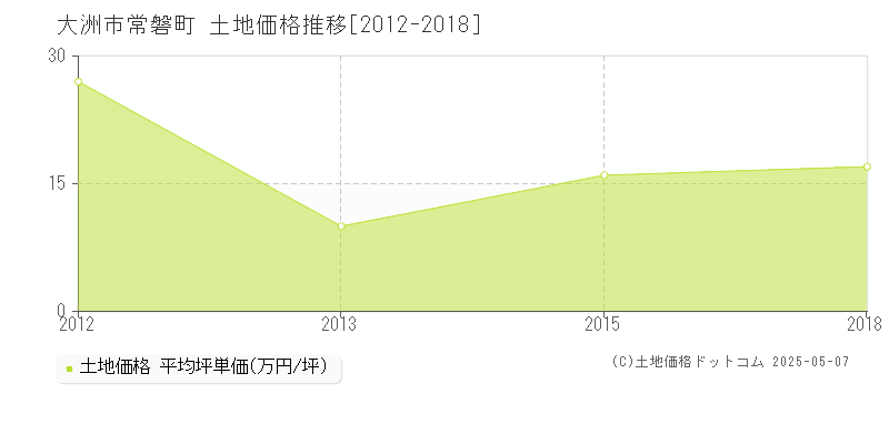 常磐町(大洲市)の土地価格推移グラフ(坪単価)[2012-2018年]