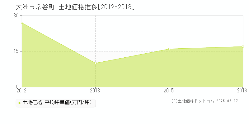 大洲市常磐町の土地取引事例推移グラフ 