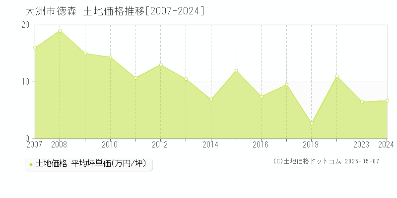 徳森(大洲市)の土地価格推移グラフ(坪単価)[2007-2024年]