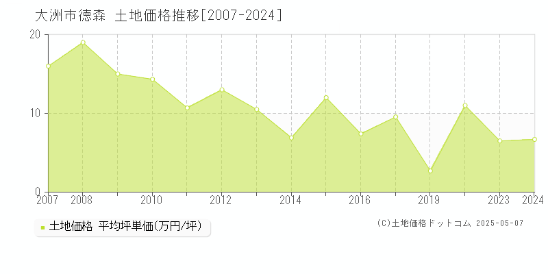 大洲市徳森の土地価格推移グラフ 