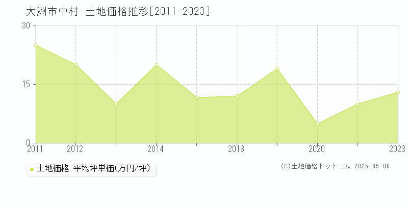 中村(大洲市)の土地価格推移グラフ(坪単価)[2011-2023年]