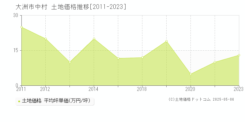 大洲市中村の土地価格推移グラフ 