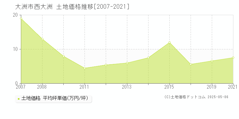 西大洲(大洲市)の土地価格推移グラフ(坪単価)[2007-2021年]
