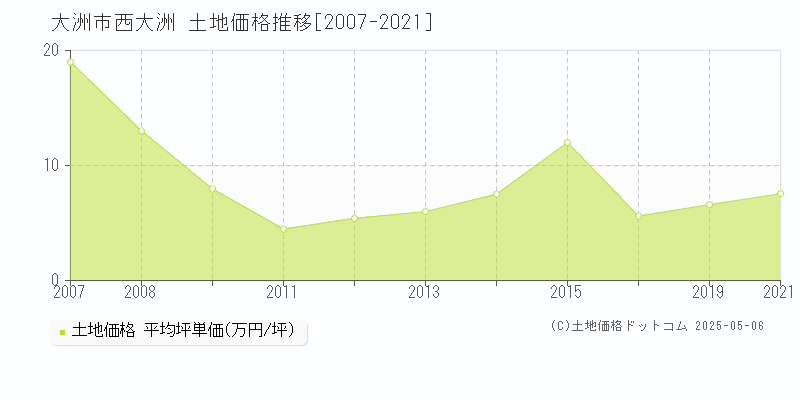 大洲市西大洲の土地価格推移グラフ 