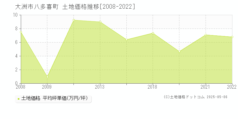 八多喜町(大洲市)の土地価格推移グラフ(坪単価)[2008-2022年]