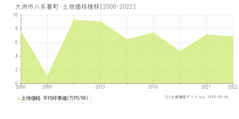 大洲市八多喜町の土地価格推移グラフ 