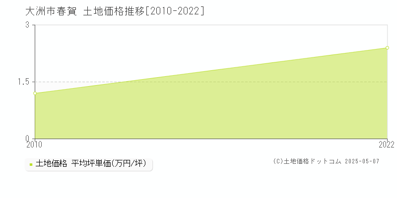 春賀(大洲市)の土地価格推移グラフ(坪単価)[2010-2022年]