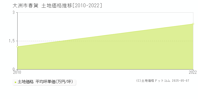 大洲市春賀の土地価格推移グラフ 