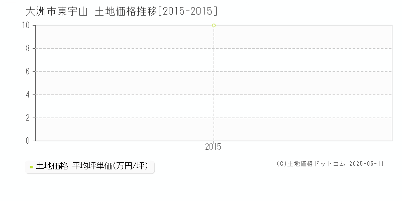 東宇山(大洲市)の土地価格推移グラフ(坪単価)[2015-2015年]