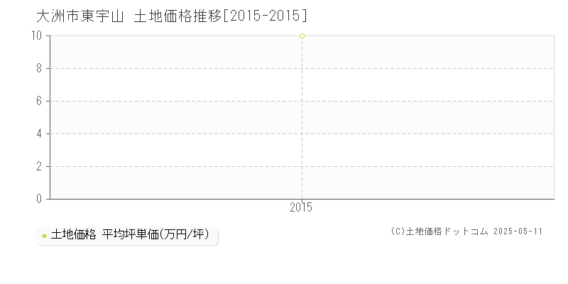 大洲市東宇山の土地価格推移グラフ 