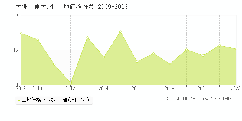 東大洲(大洲市)の土地価格推移グラフ(坪単価)[2009-2023年]