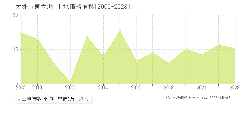 大洲市東大洲の土地価格推移グラフ 