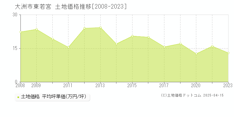 大洲市東若宮の土地価格推移グラフ 