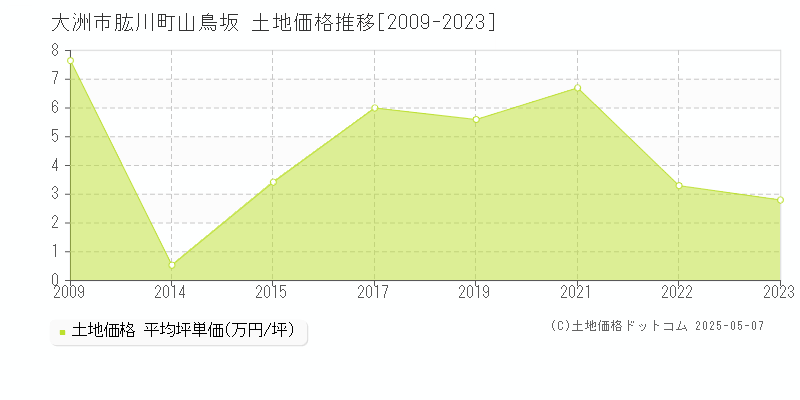 肱川町山鳥坂(大洲市)の土地価格推移グラフ(坪単価)[2009-2023年]