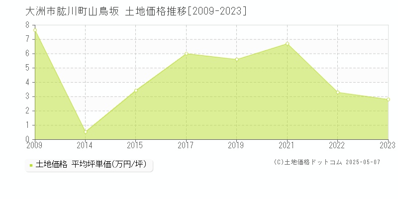 大洲市肱川町山鳥坂の土地価格推移グラフ 