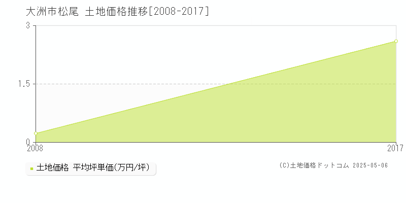 松尾(大洲市)の土地価格推移グラフ(坪単価)[2008-2017年]