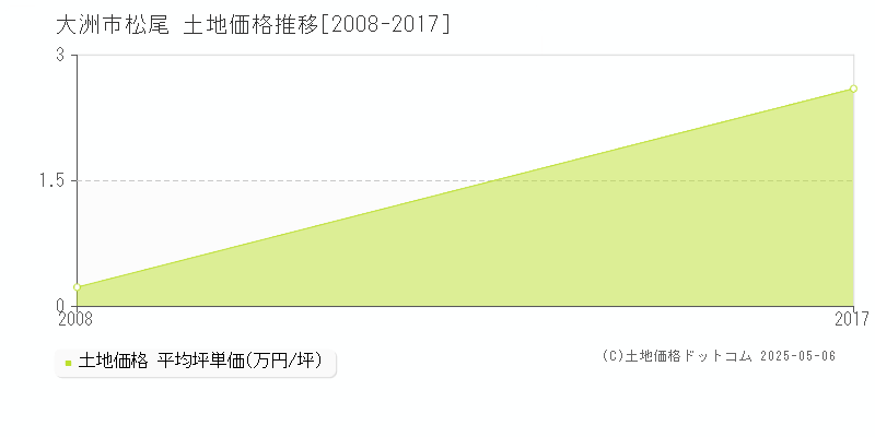 大洲市松尾の土地取引価格推移グラフ 