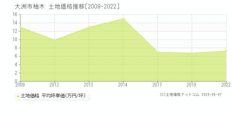 柚木(大洲市)の土地価格推移グラフ(坪単価)[2009-2022年]