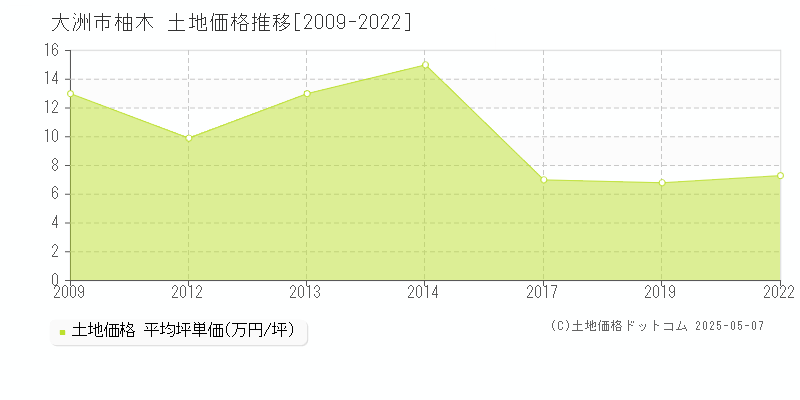 大洲市柚木の土地価格推移グラフ 