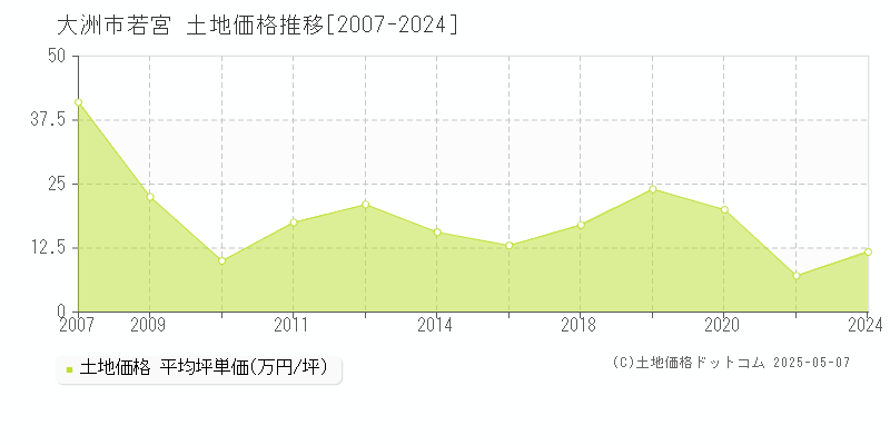 若宮(大洲市)の土地価格推移グラフ(坪単価)[2007-2024年]
