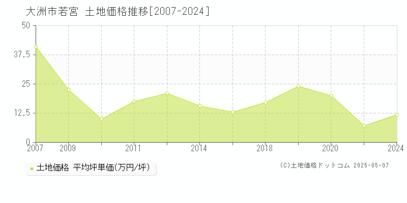 大洲市若宮の土地価格推移グラフ 