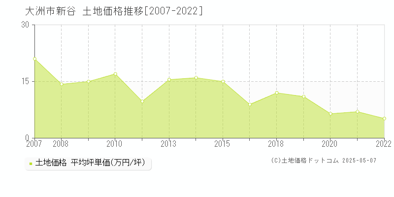 新谷(大洲市)の土地価格推移グラフ(坪単価)[2007-2022年]