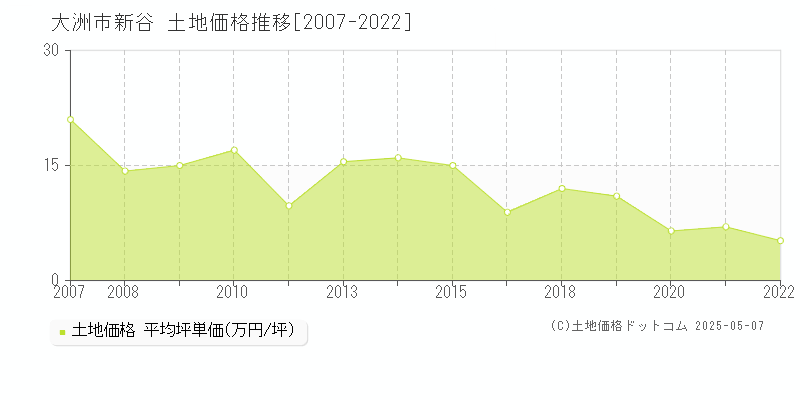 大洲市新谷の土地価格推移グラフ 