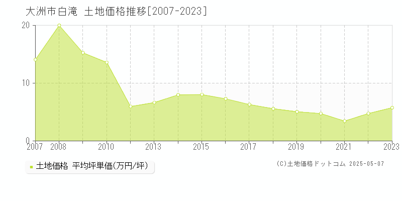 白滝(大洲市)の土地価格推移グラフ(坪単価)[2007-2023年]
