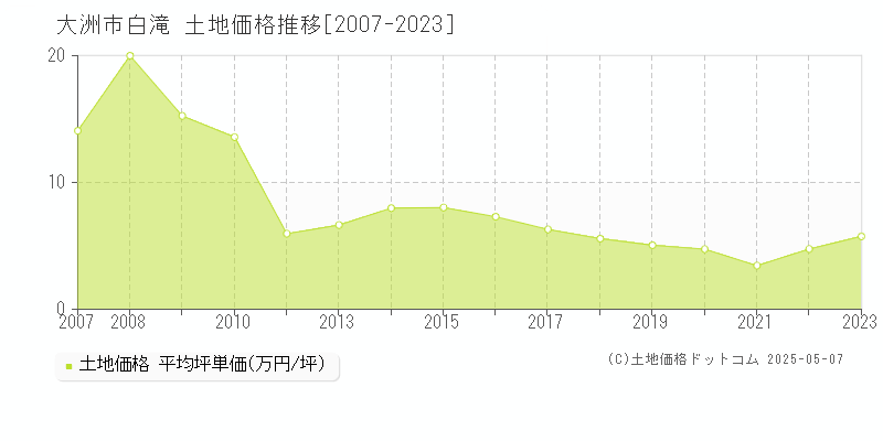 大洲市白滝の土地価格推移グラフ 