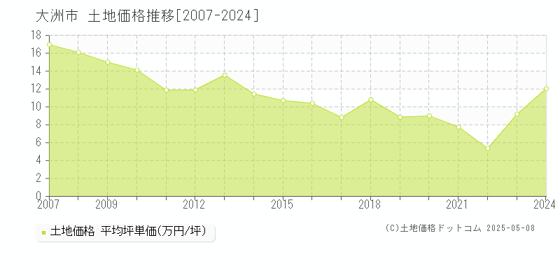 大洲市(愛媛県)の土地価格推移グラフ(坪単価)[2007-2024年]