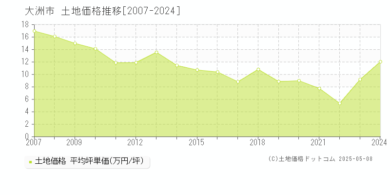 大洲市全域の土地価格推移グラフ 