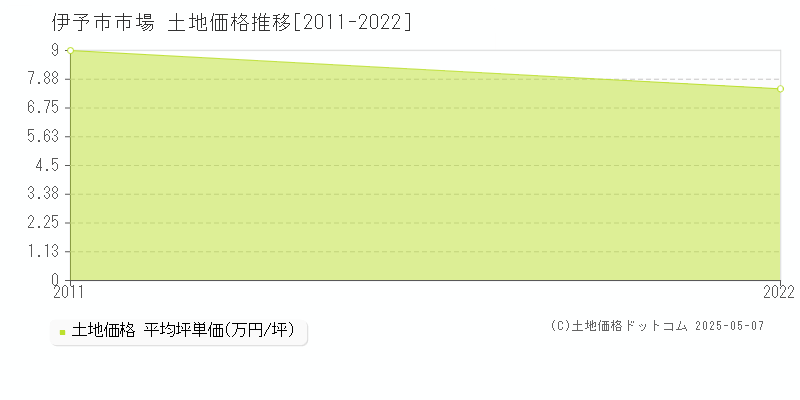 市場(伊予市)の土地価格推移グラフ(坪単価)[2011-2022年]