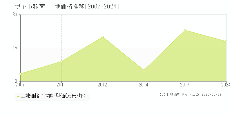 稲荷(伊予市)の土地価格推移グラフ(坪単価)[2007-2024年]