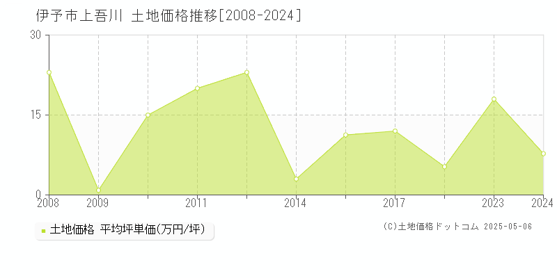 上吾川(伊予市)の土地価格推移グラフ(坪単価)[2008-2024年]